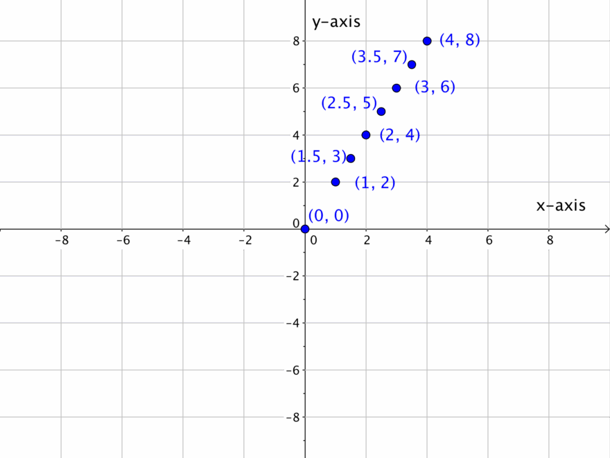 1 3 Coordinate Plane And Graphing Equations Hunter College MATH101