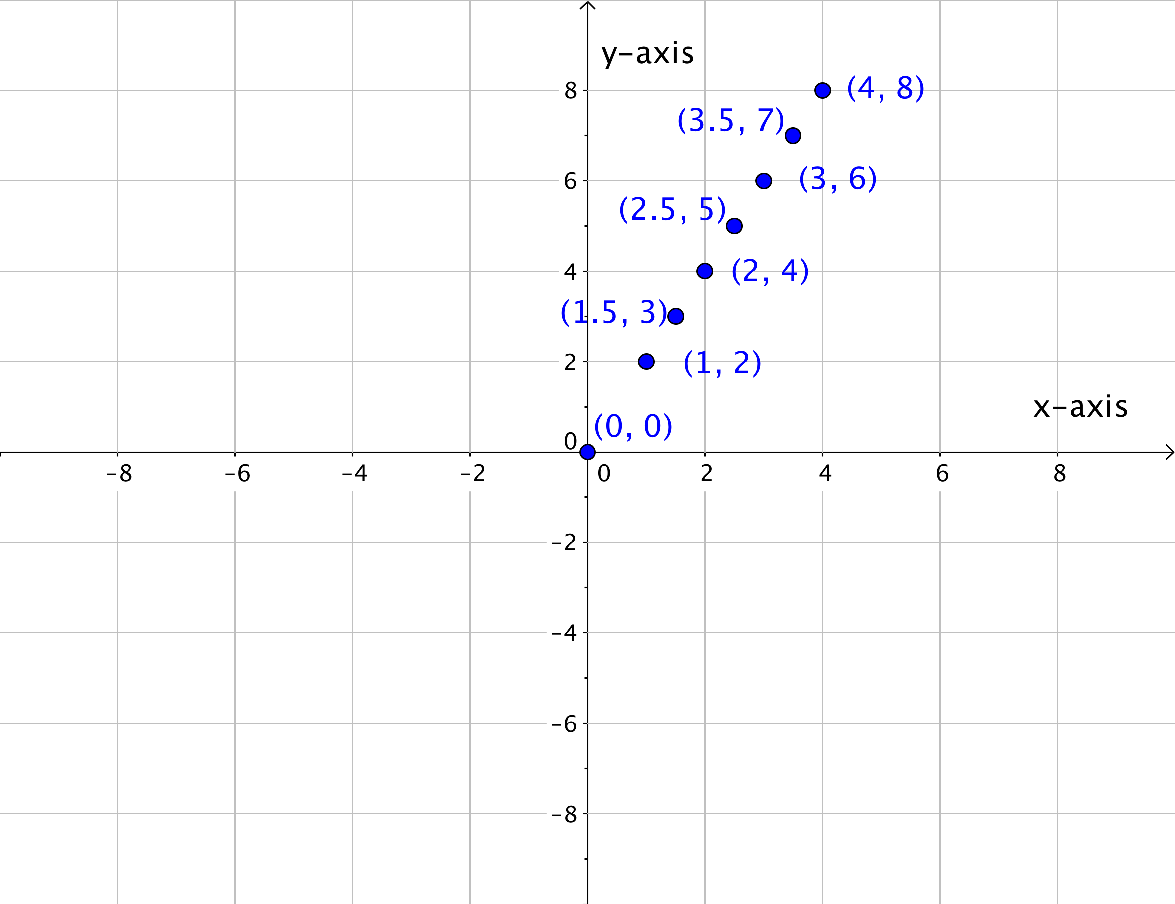 1 3 Coordinate Plane And Graphing Equations Hunter College MATH101