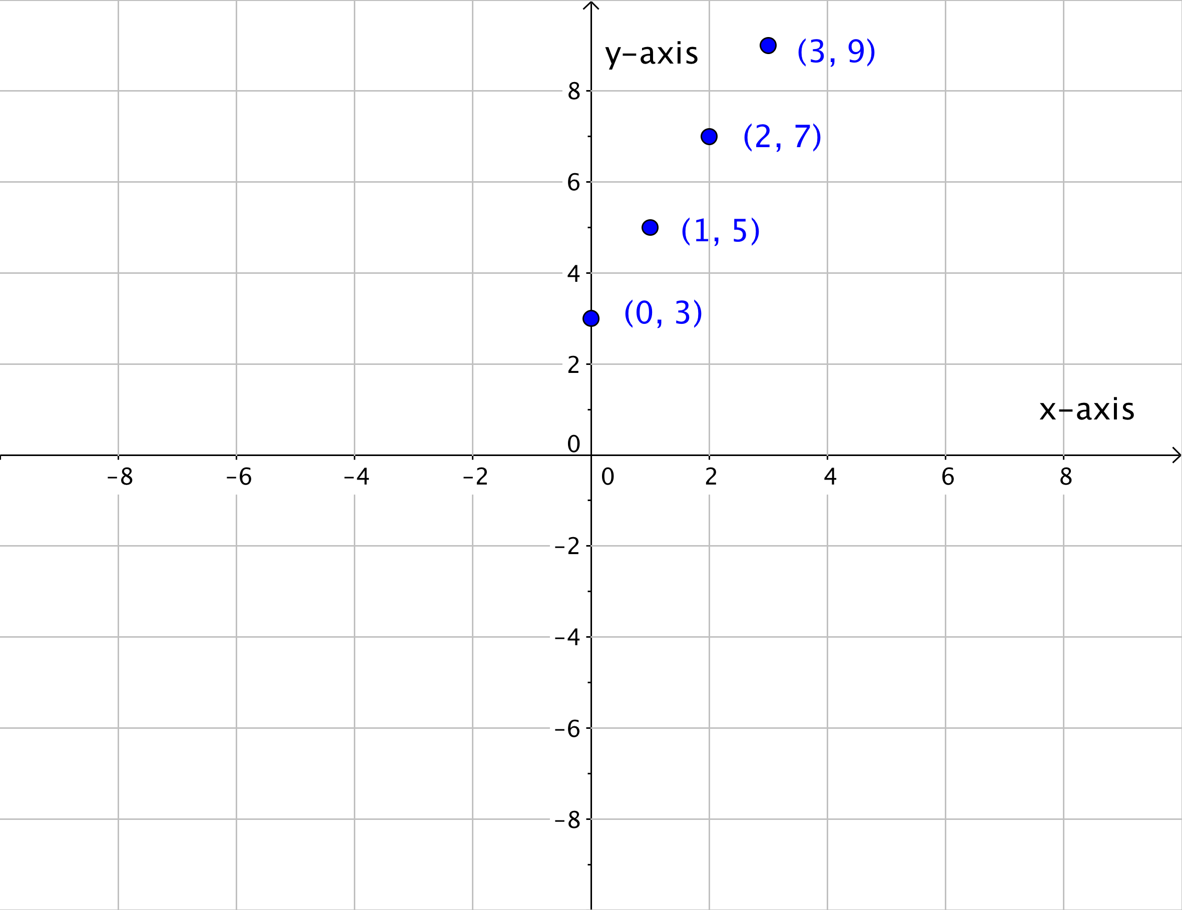 1 3 Coordinate Plane And Graphing Equations Hunter College MATH101
