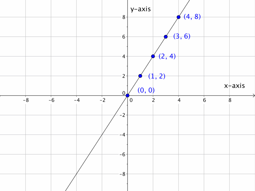1 3 Coordinate Plane And Graphing Equations Hunter College MATH101