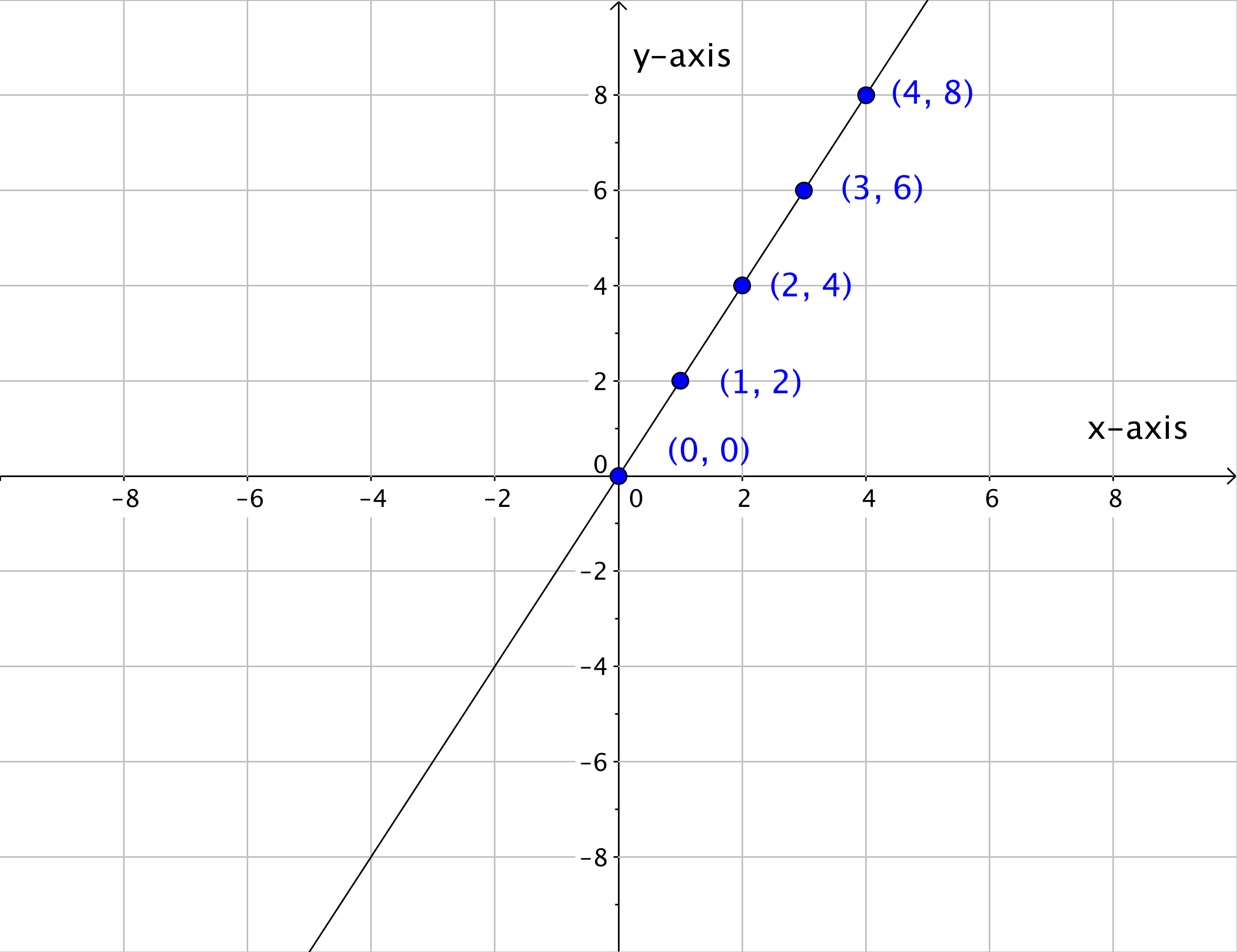 1 3 Coordinate Plane And Graphing Equations Hunter College MATH101 1 3 Coordinate Plane And Graphing Equations Hunter College MATH101