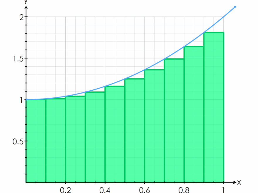 11 03 Approximate Areas Under Graphs Using Trapezoidal Rule Standard Level Maths IB Applications And Interpretation SL 2021 Edition Mathspace