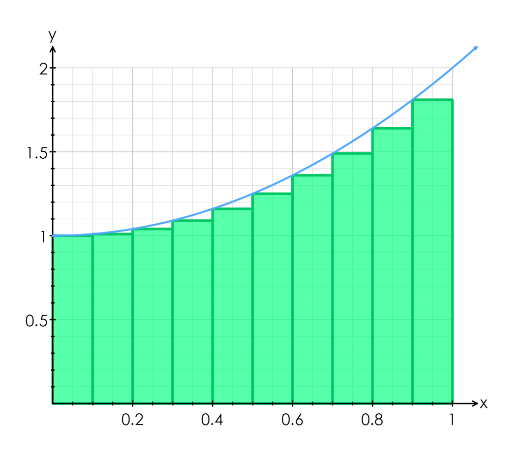 11 03 Approximate Areas Under Graphs Using Trapezoidal Rule Standard Level Maths IB Applications And Interpretation SL 2021 Edition Mathspace