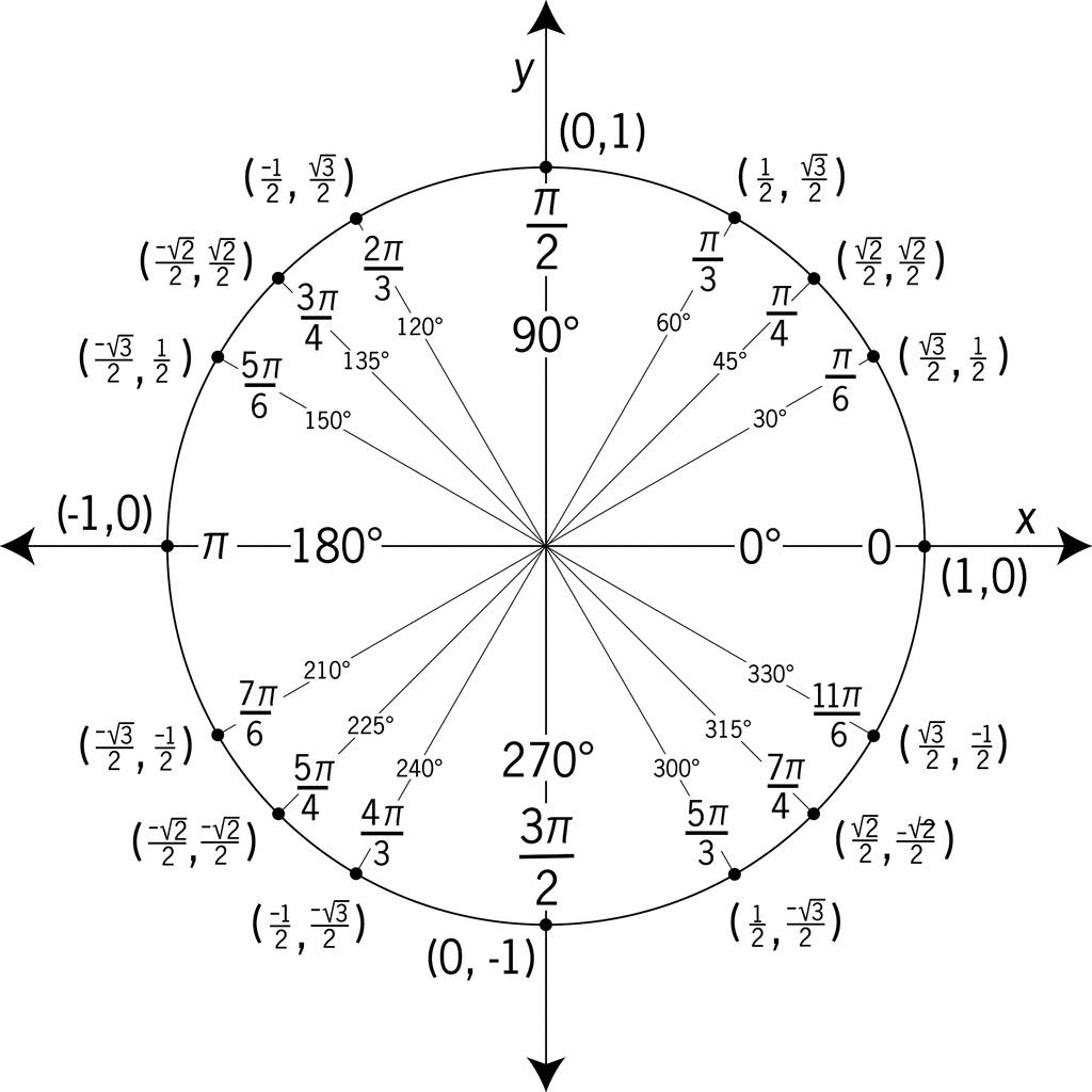 11th Grade Trigonometry How Do I Remember A Unit Circle R HomeworkHelp