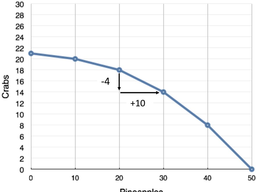 2 2 Production Possibility Frontier Principles Of Microeconomics
