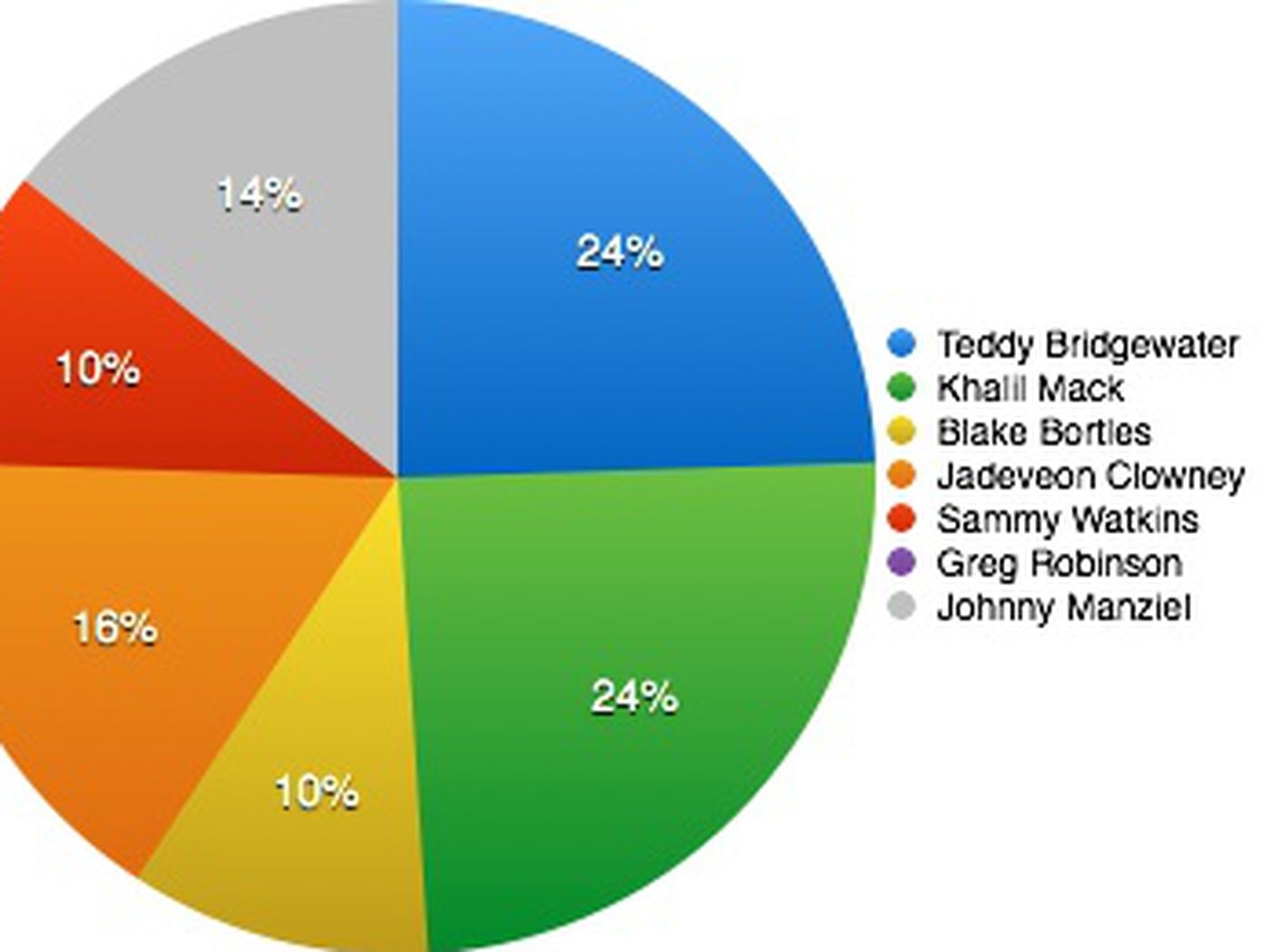 Circle Graph For Draft