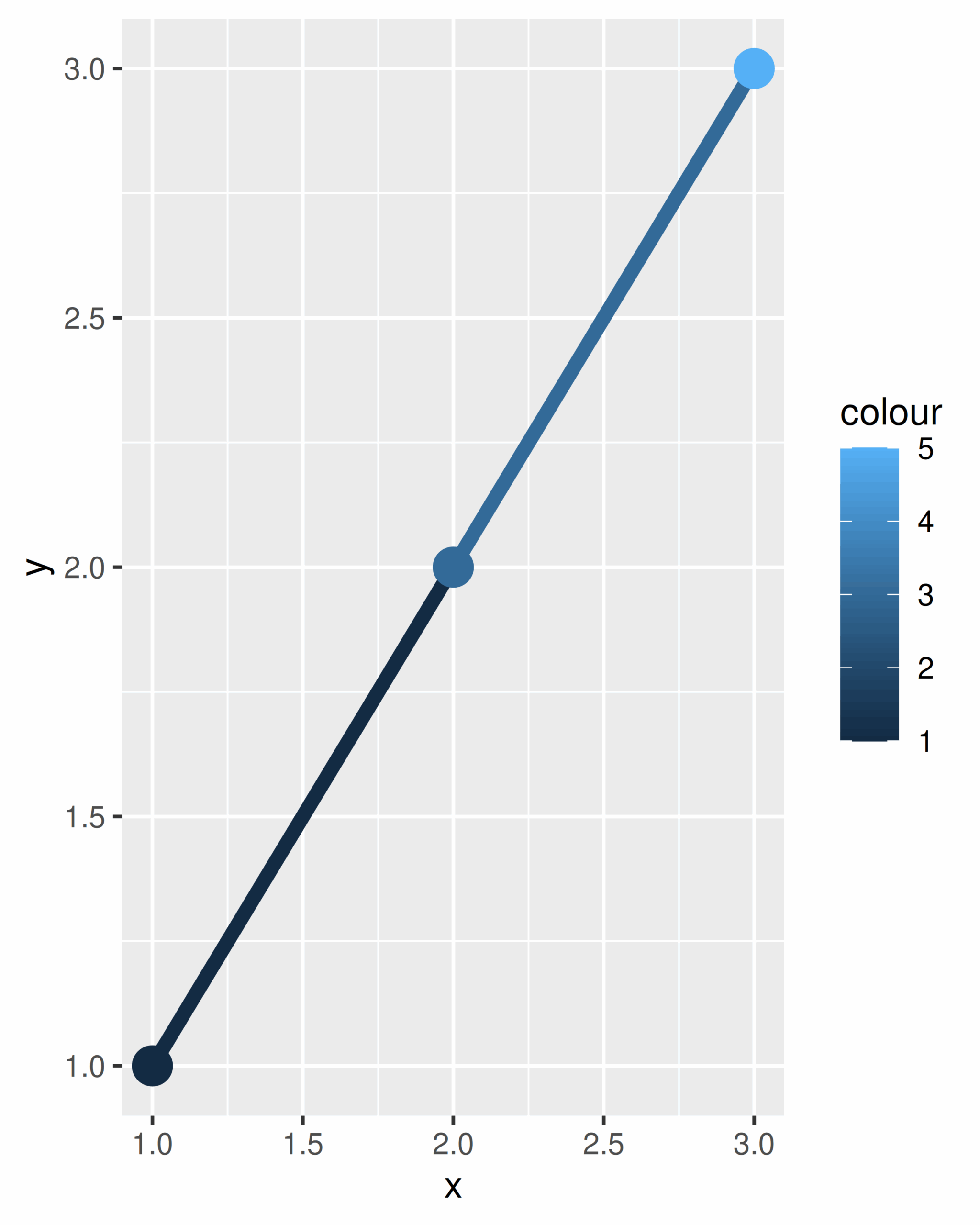 4 Collective Geoms Ggplot2 Elegant Graphics For Data Analysis 3e 