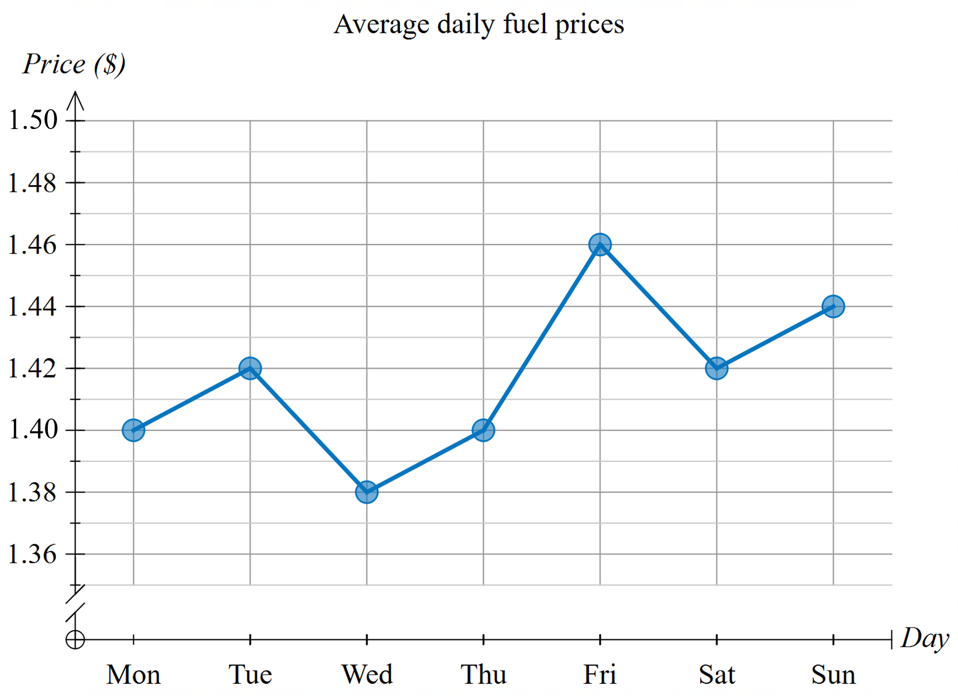 Dotted Line Graph Png