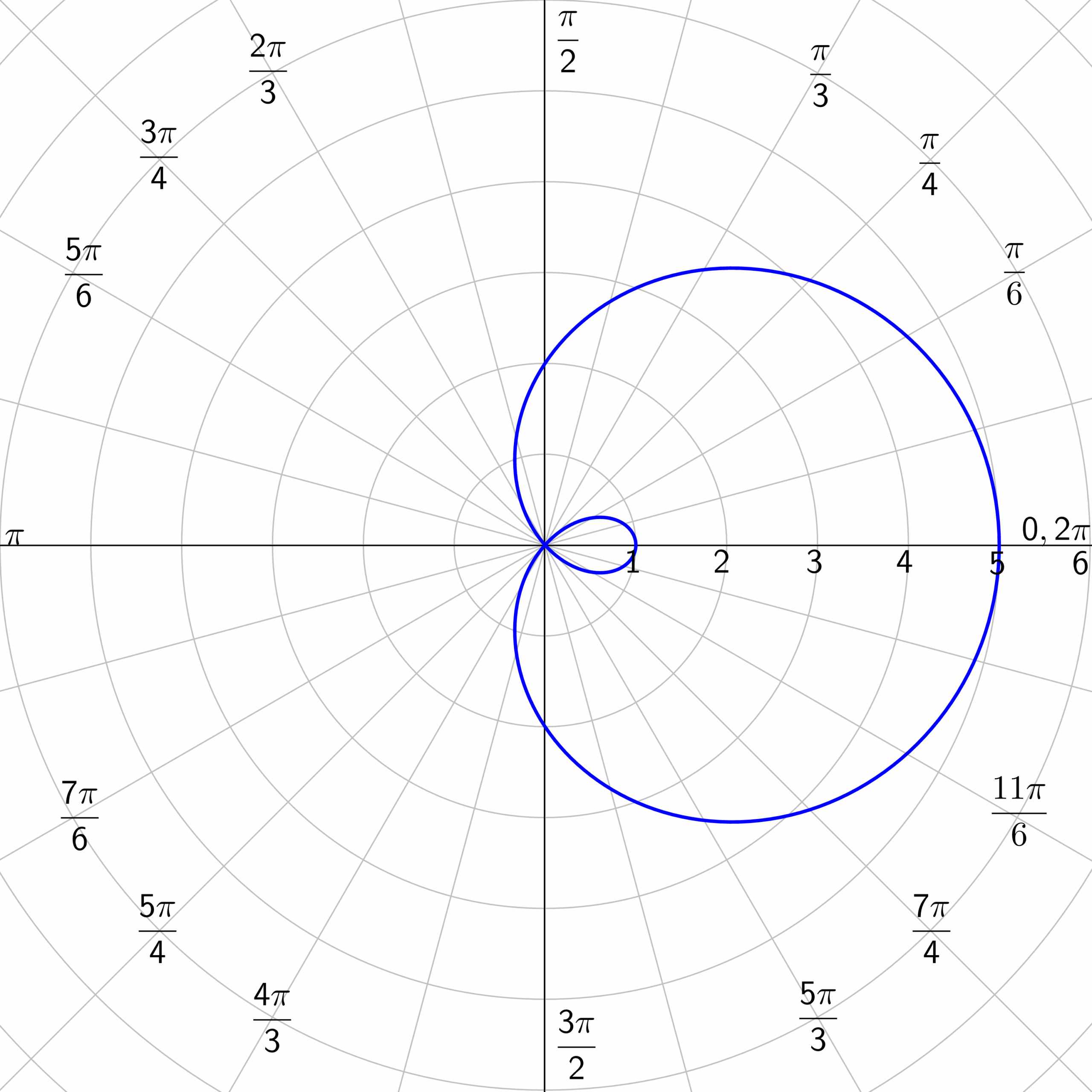 7 08 Graphs Of Polar Equations 7 08 Graphs Of Polar Equations