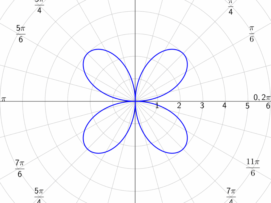 7 08 Graphs Of Polar Equations