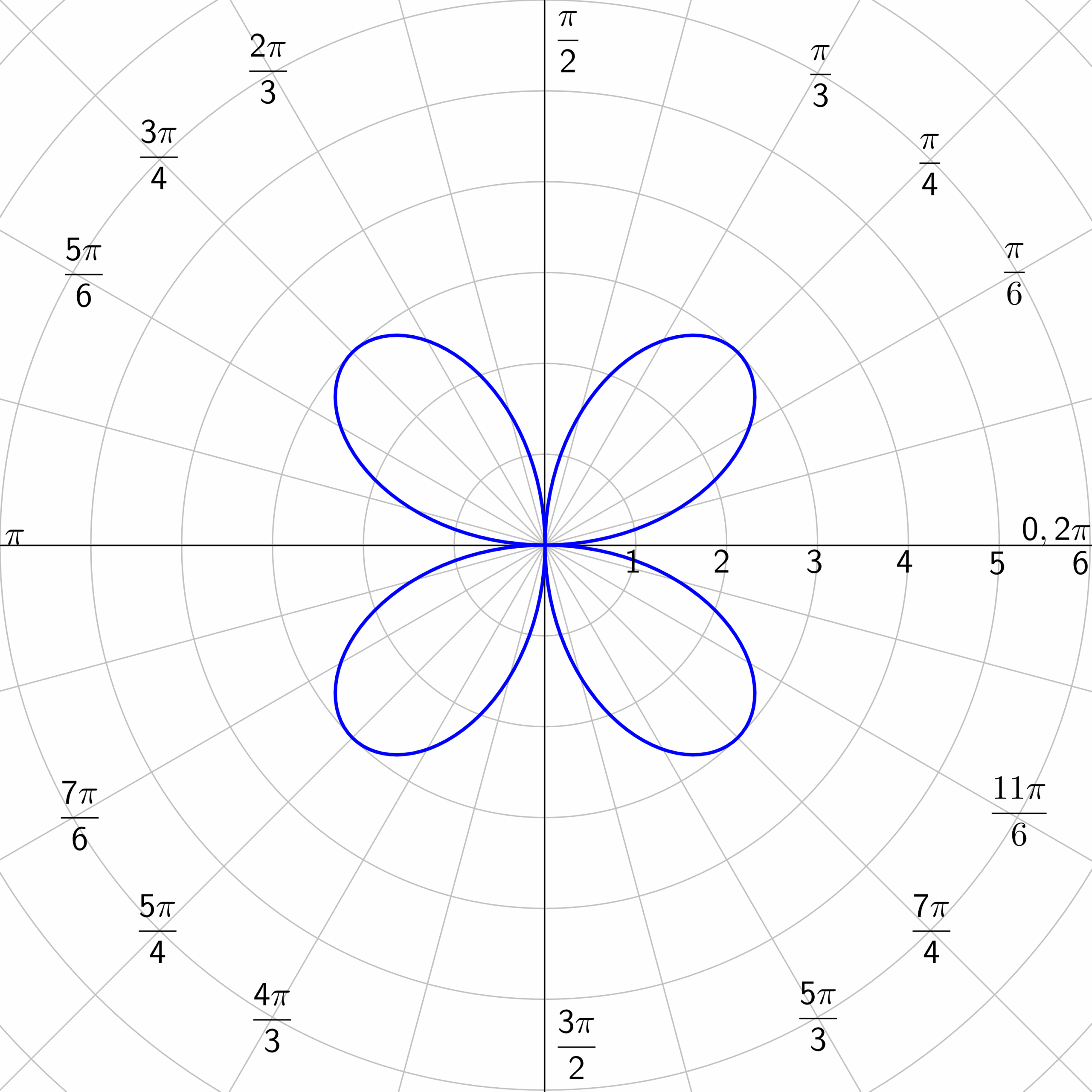 7 08 Graphs Of Polar Equations 7 08 Graphs Of Polar Equations