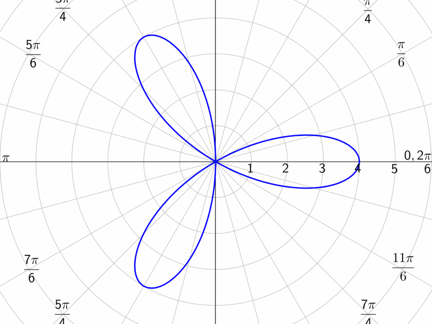 7 08 Graphs Of Polar Equations