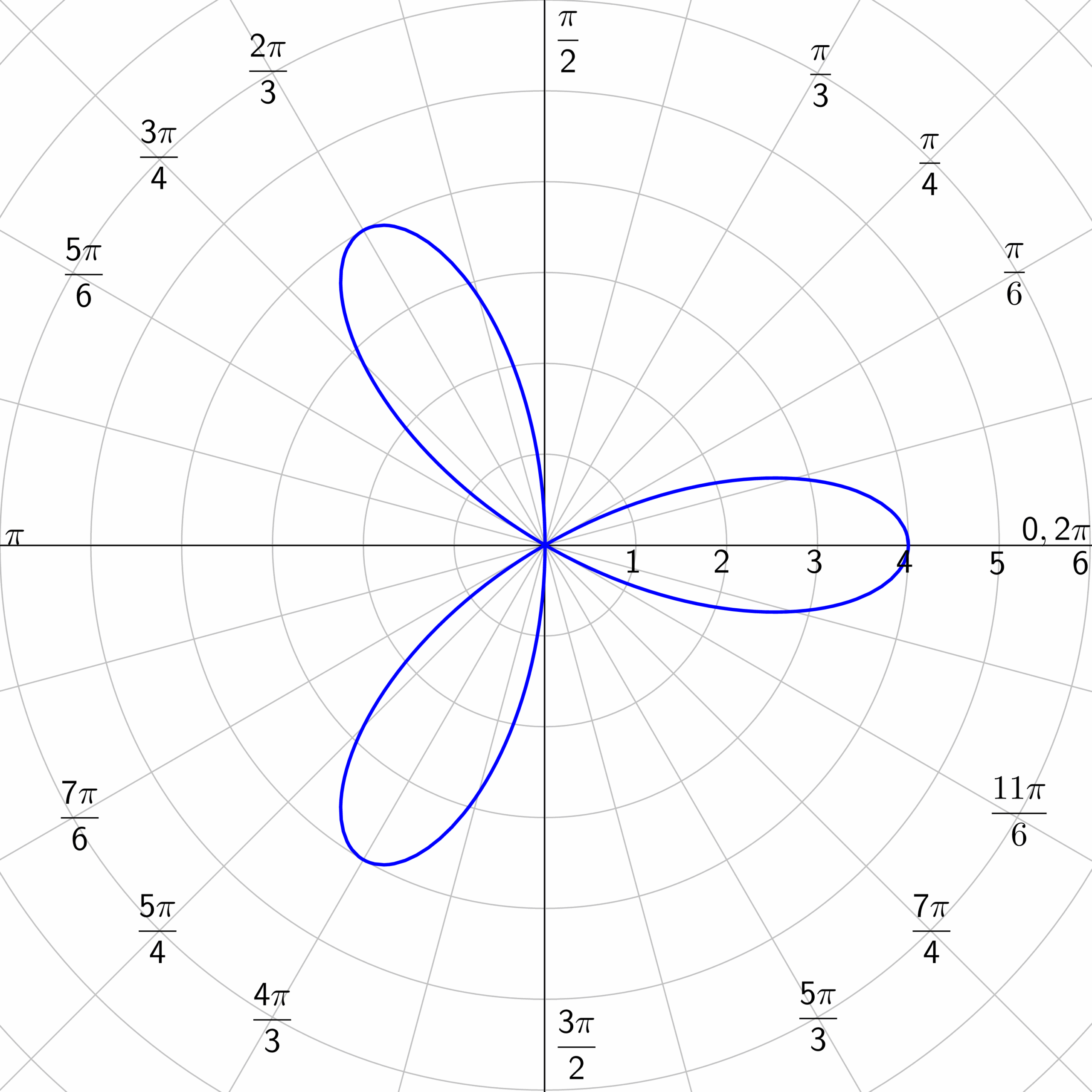 7 08 Graphs Of Polar Equations 7 08 Graphs Of Polar Equations