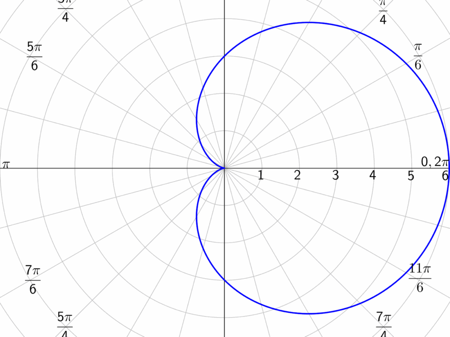 7 08 Graphs Of Polar Equations