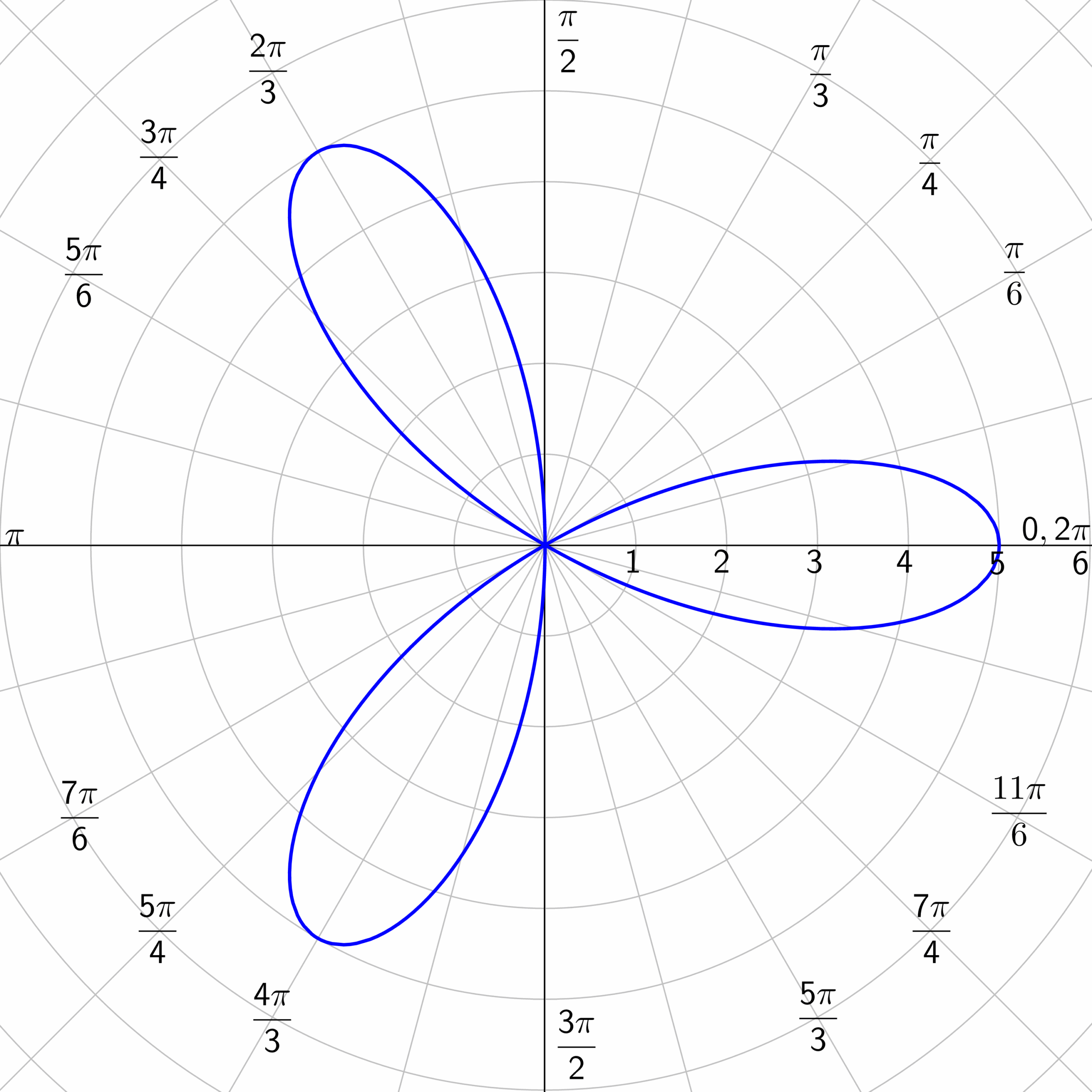 4costheta On Polar Graph