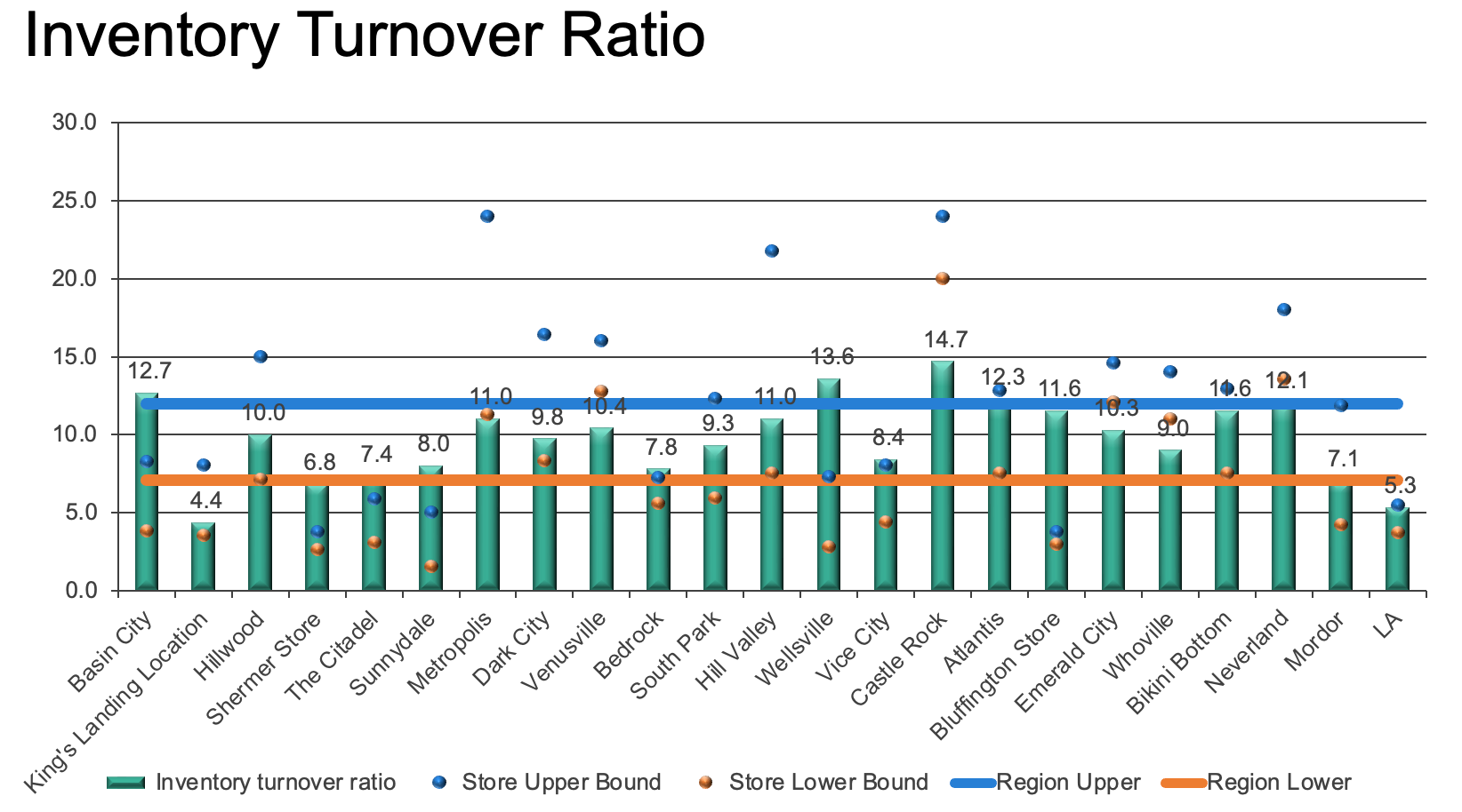 A Connected Dot Plot Makeover Storytelling With Data