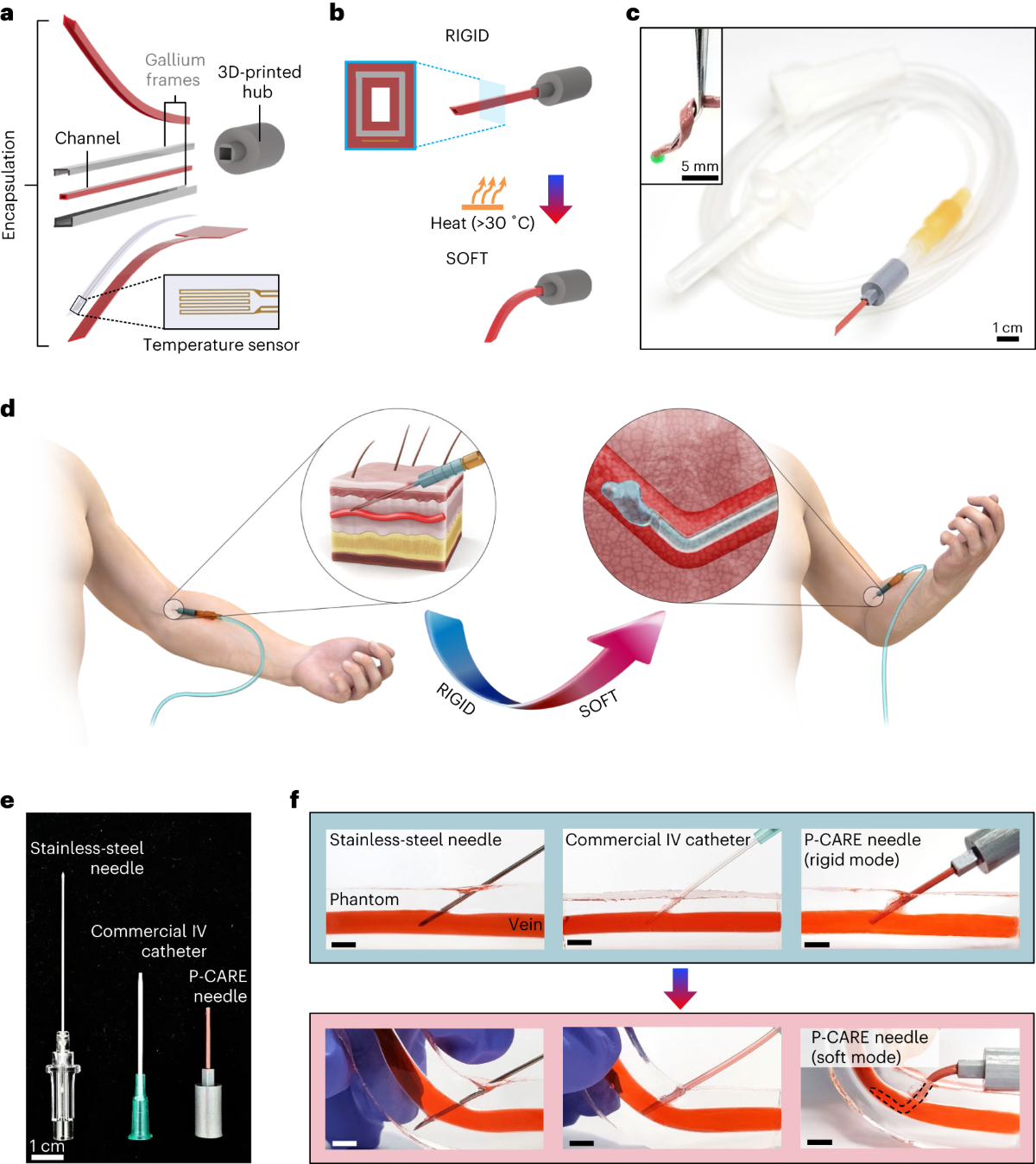 A Temperature responsive Intravenous Needle That Irreversibly Softens On Insertion Nature Biomedical Engineering