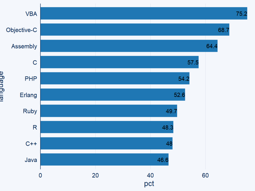 Adding Labels To A ggplot2 Bar Chart