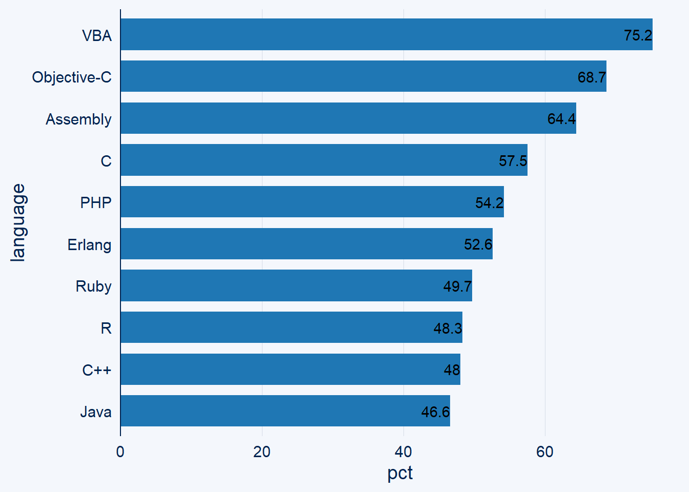 Adding Labels To A ggplot2 Bar Chart
