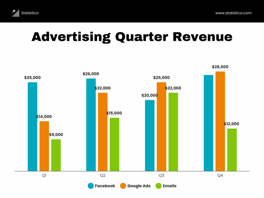 Advertising Revenue Vertical Bar Graph Template Venngage