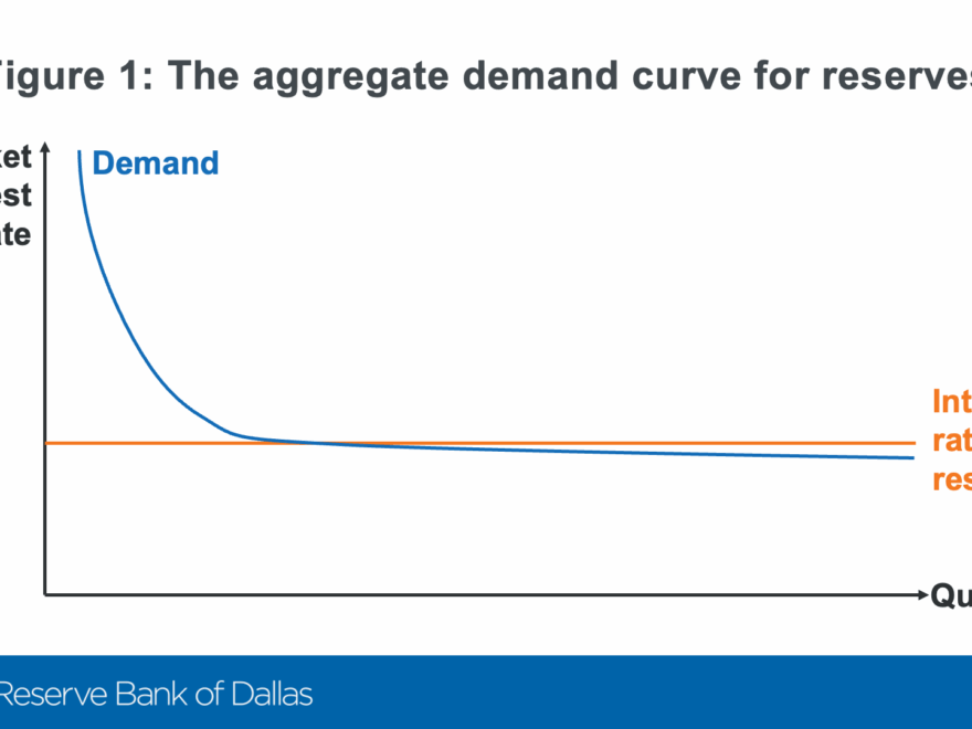 Ample Reserves And The Friedman Rule Dallasfed