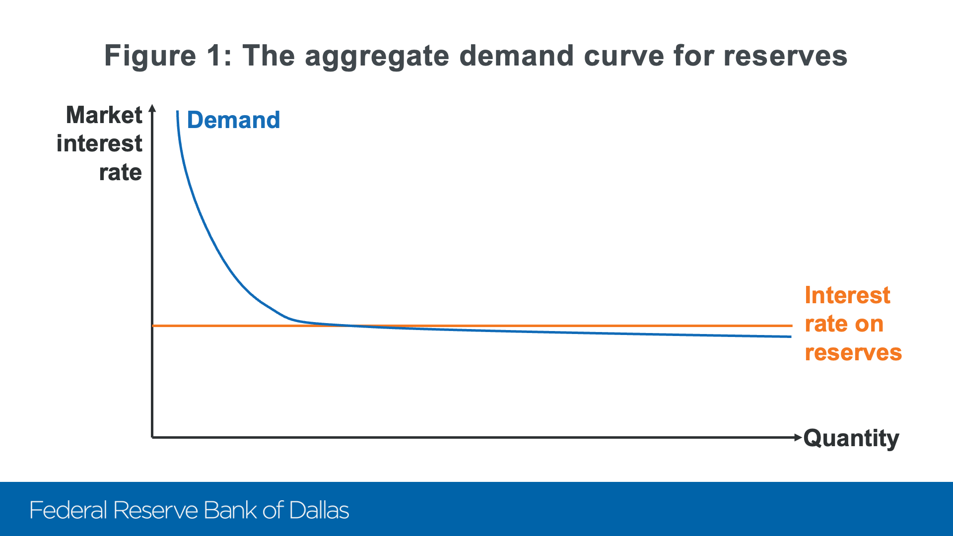 Ample Reserves And The Friedman Rule Dallasfed