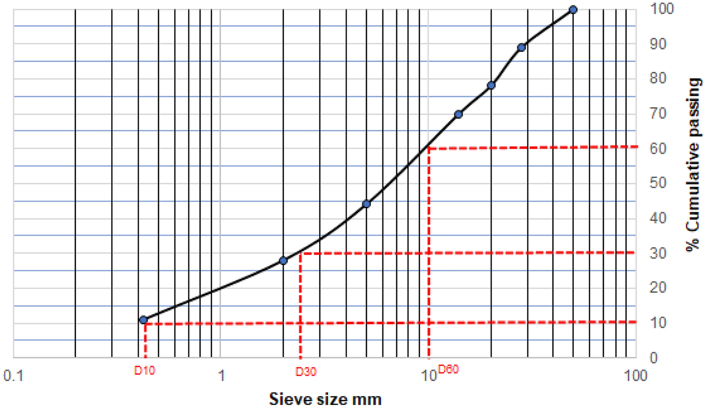 An Experimental And Numerical Study Of The Strength Development Of Layered Cemented Tailings Backfill Scientific Reports An Experimental And Numerical Study Of The Strength Development Of Layered Cemented Tailings Backfill Scientific Reports