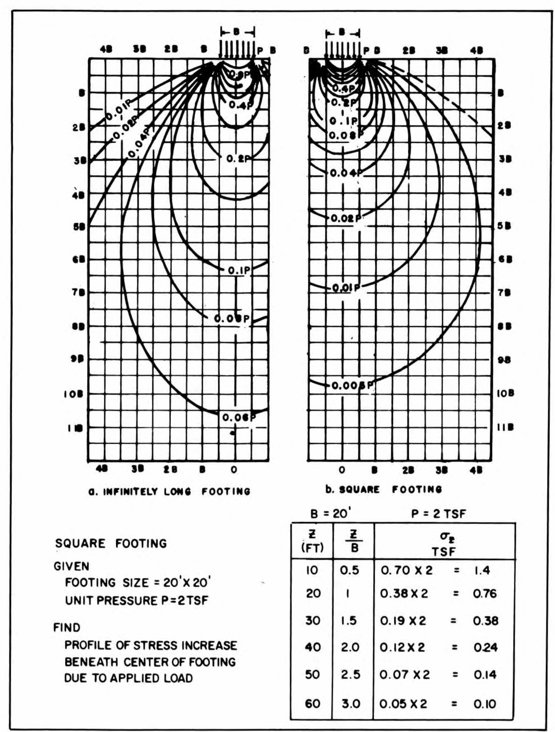 Analytical Boussinesq Solutions For Strip Square And Rectangular Loads Vulcanhammer Analytical Boussinesq Solutions For Strip Square And Rectangular Loads Vulcanhammer