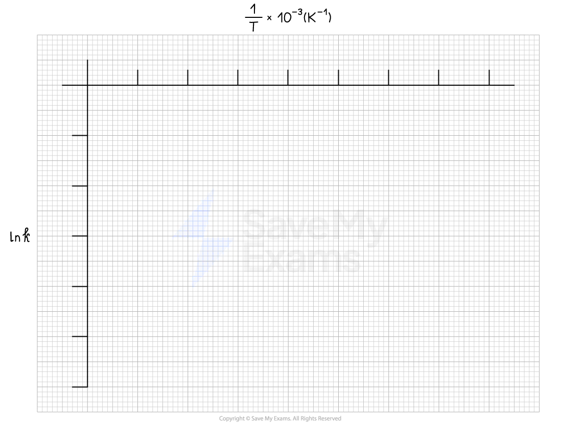 Arrhenius Equation Graph IB Chemistry Revision Notes