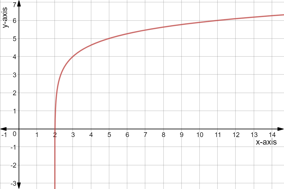 Asymptotes Of Logarithmic Graphs Expii