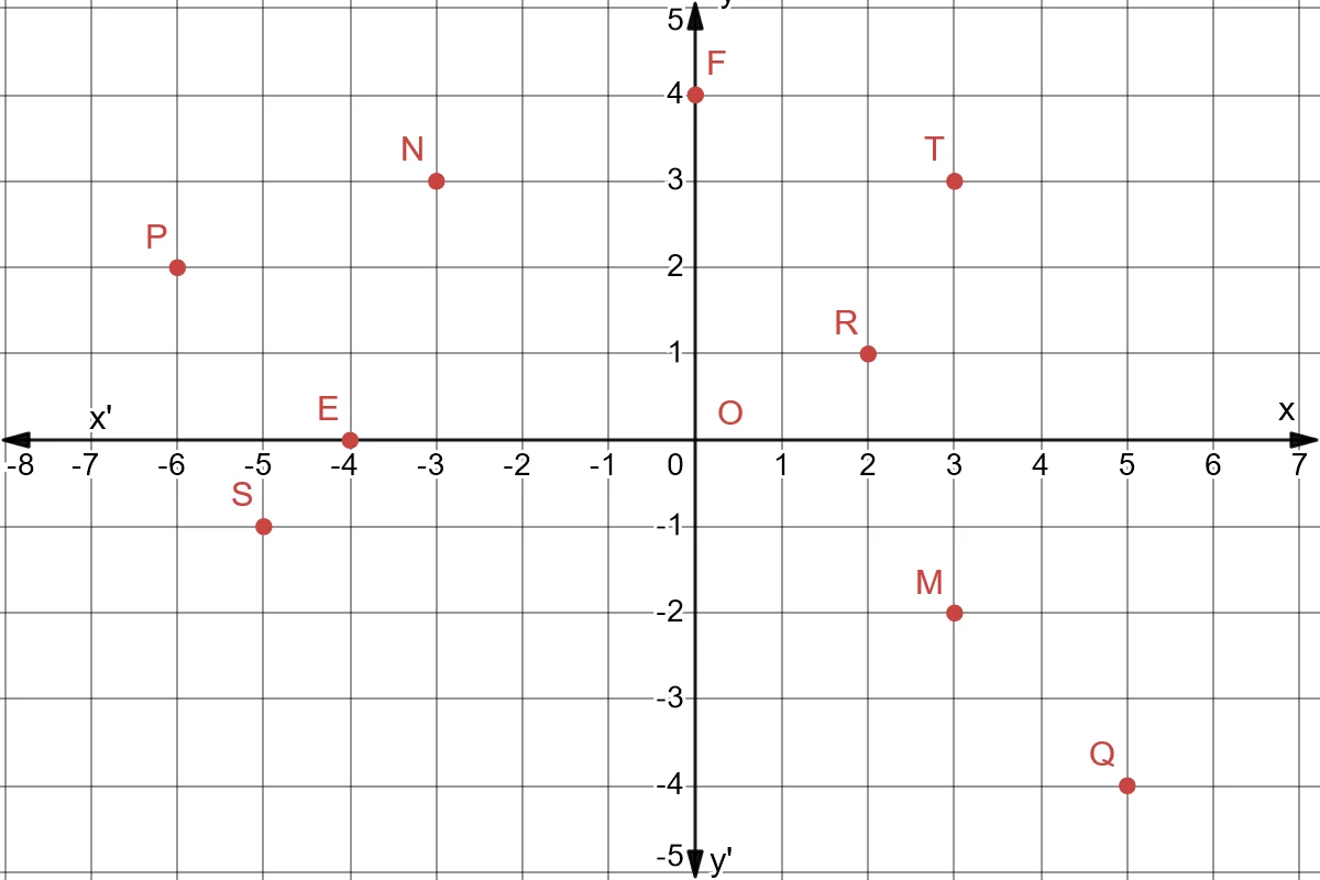 Basics Of Cartesian Coordinate System With Axes Quadrants Basics Of Cartesian Coordinate System With Axes Quadrants