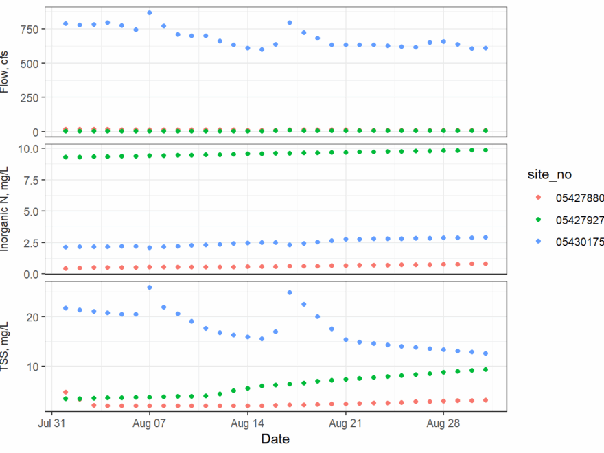 Beyond Basic R Plotting With Ggplot2 And Multiple Plots In One Figure Water Data For The Nation Blog