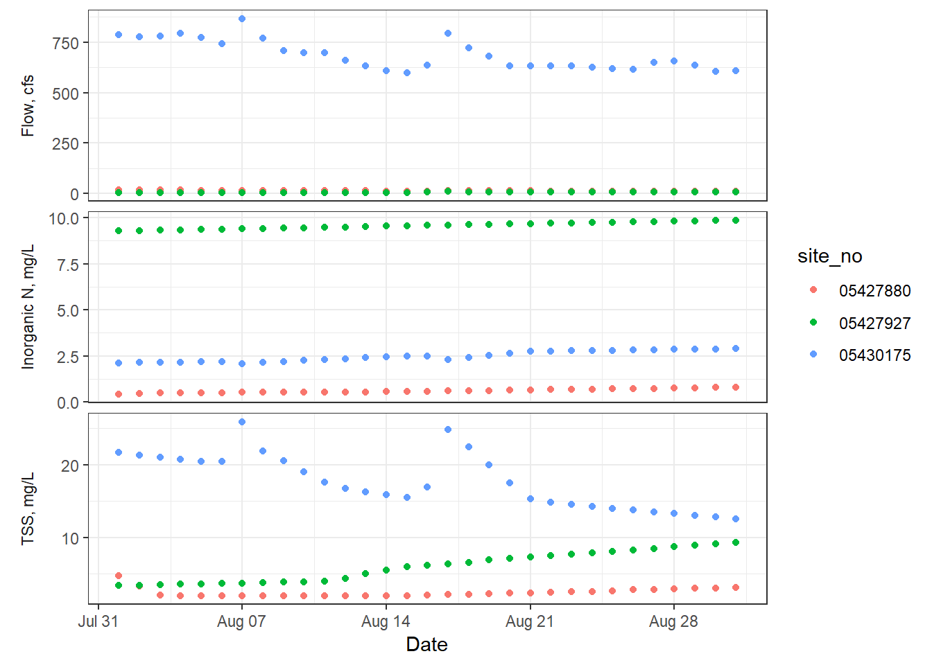 Beyond Basic R Plotting With Ggplot2 And Multiple Plots In One Figure Water Data For The Nation Blog