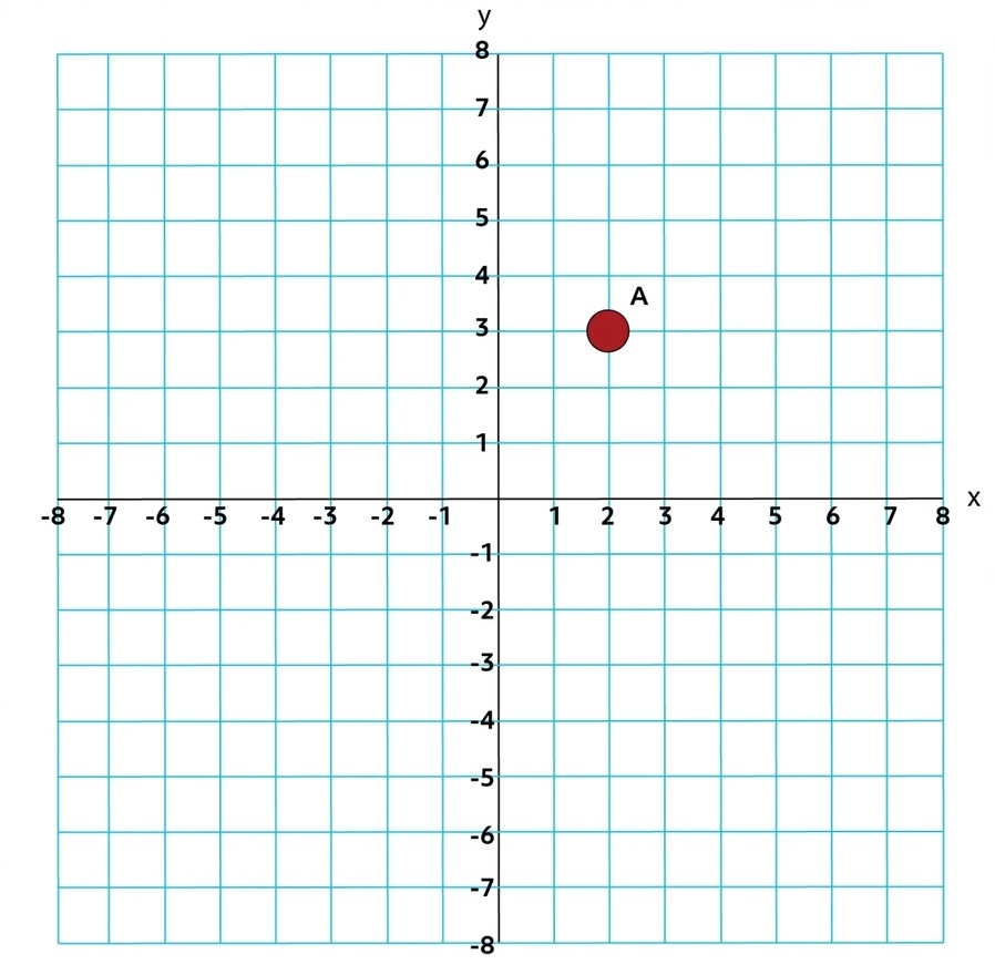 Calculations Using Points On A Graph Video Practice Questions Calculations Using Points On A Graph Video Practice Questions