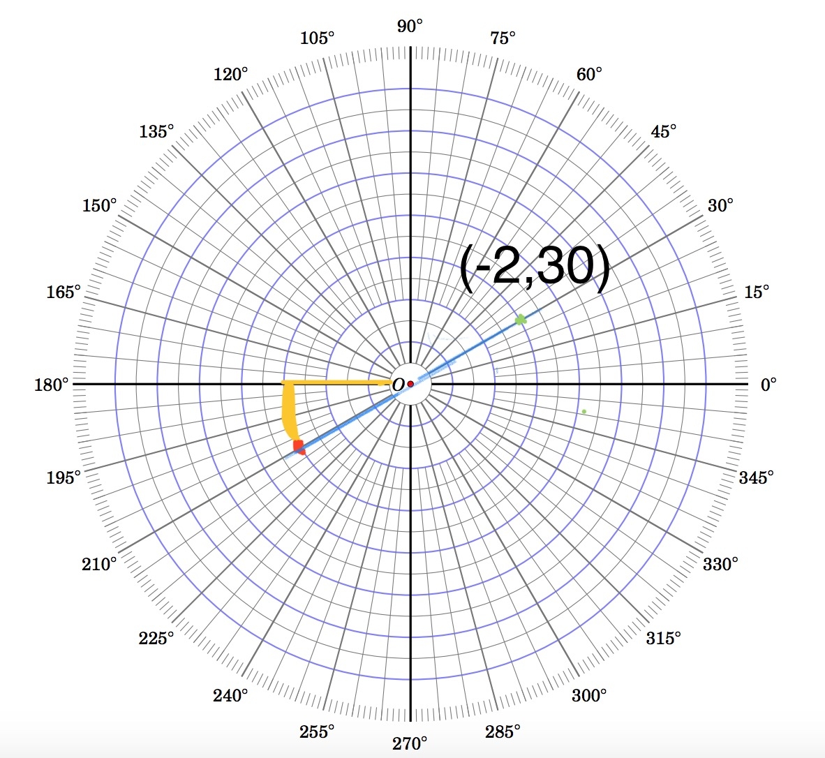 Calculus How Do I Graph 2 30 On A Polar Grid Mathematics Stack Exchange Calculus How Do I Graph 2 30 On A Polar Grid Mathematics Stack Exchange