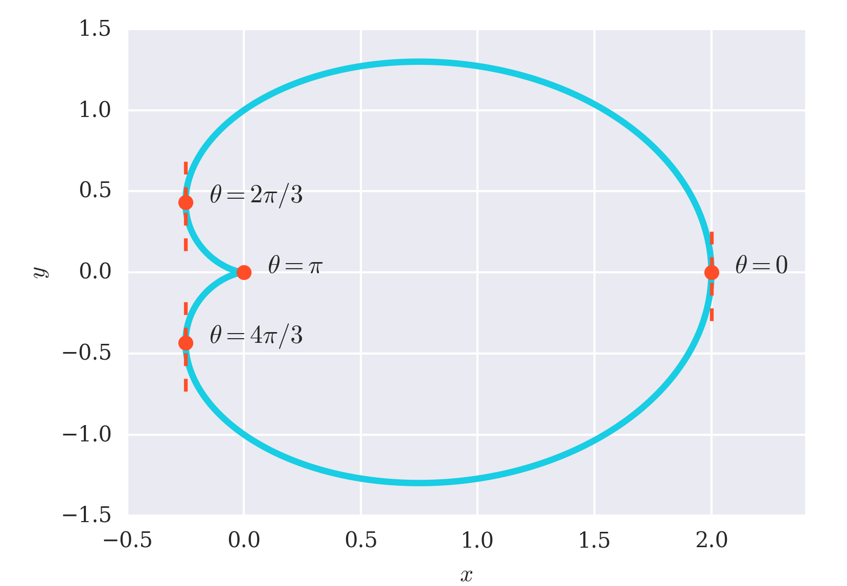 Calculus Vertical Tangent Line For R 1 Cos theta Mathematics Stack Exchange Calculus Vertical Tangent Line For R 1 Cos theta Mathematics Stack Exchange