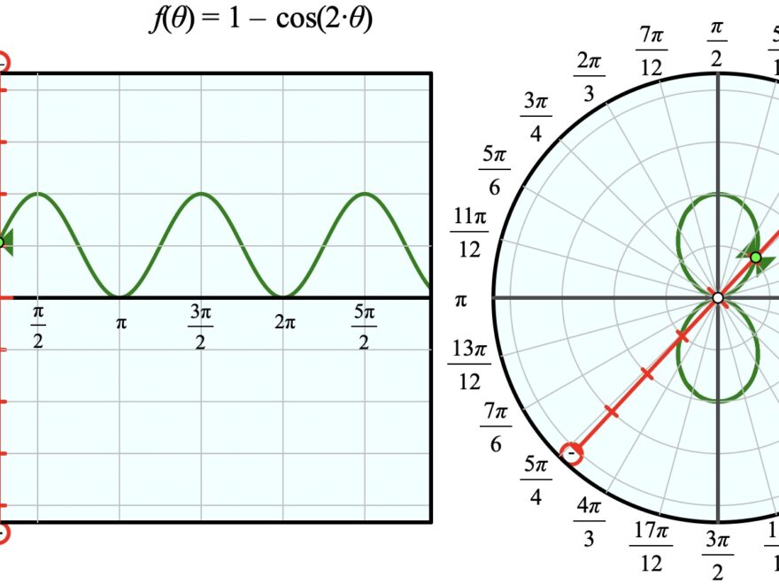 Cartesian And Polar Graphs Sine Of The Times