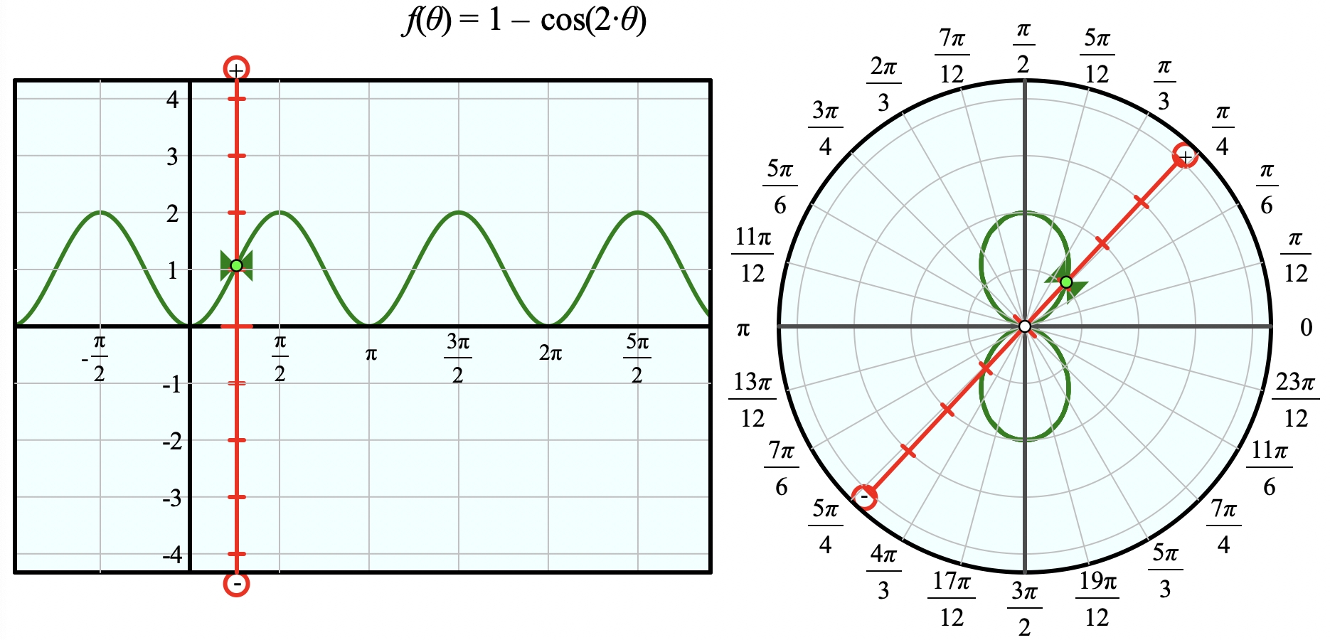 Cartesian And Polar Graphs Sine Of The Times