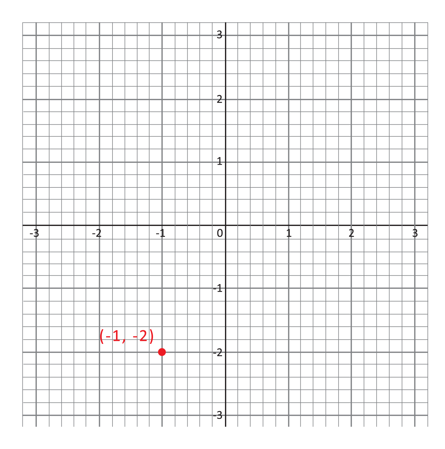 Graph With Quadrants Labeled Graph With Quadrants Labeled