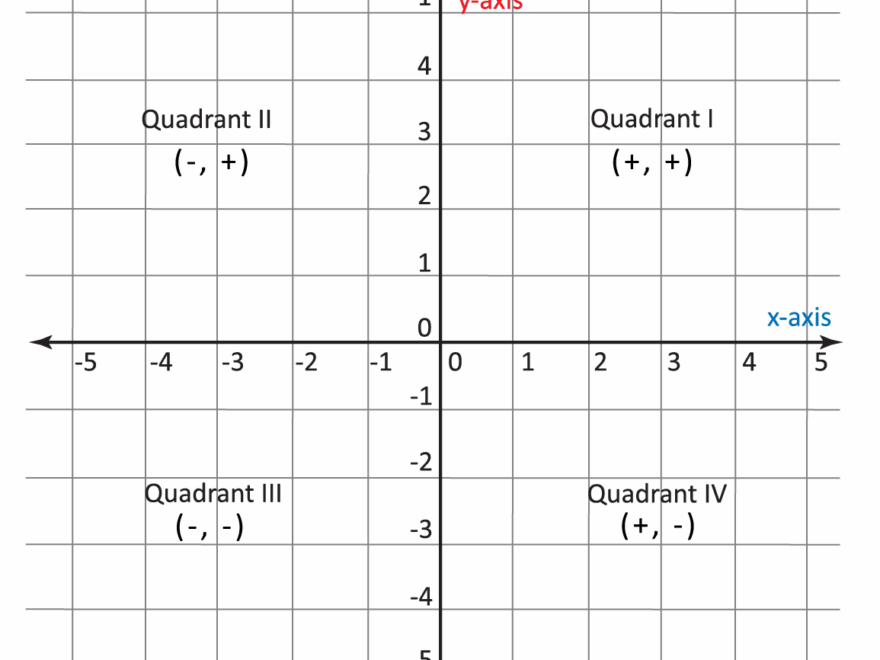 Cartesian Coordinate Plane And Graphing Video