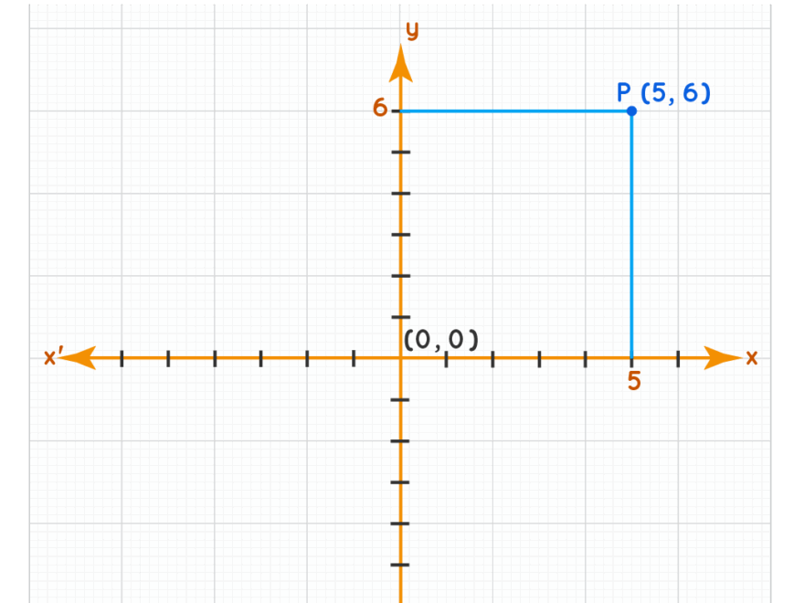 Cartesian Plane Definition Meaning Quadrants Examples