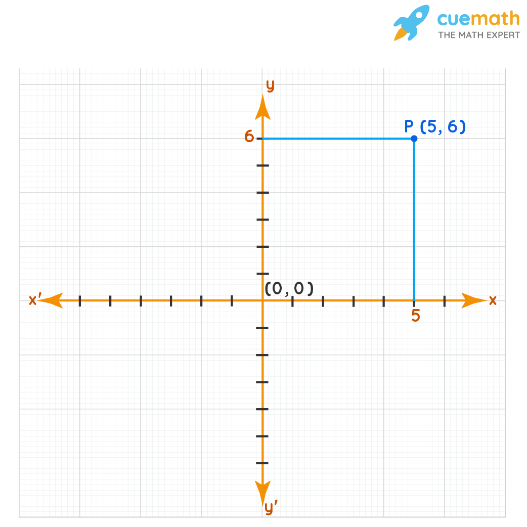 Cartesian Plane Definition Meaning Quadrants Examples