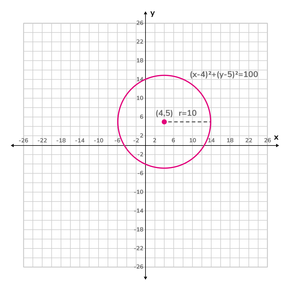 Equation For Circle Graph