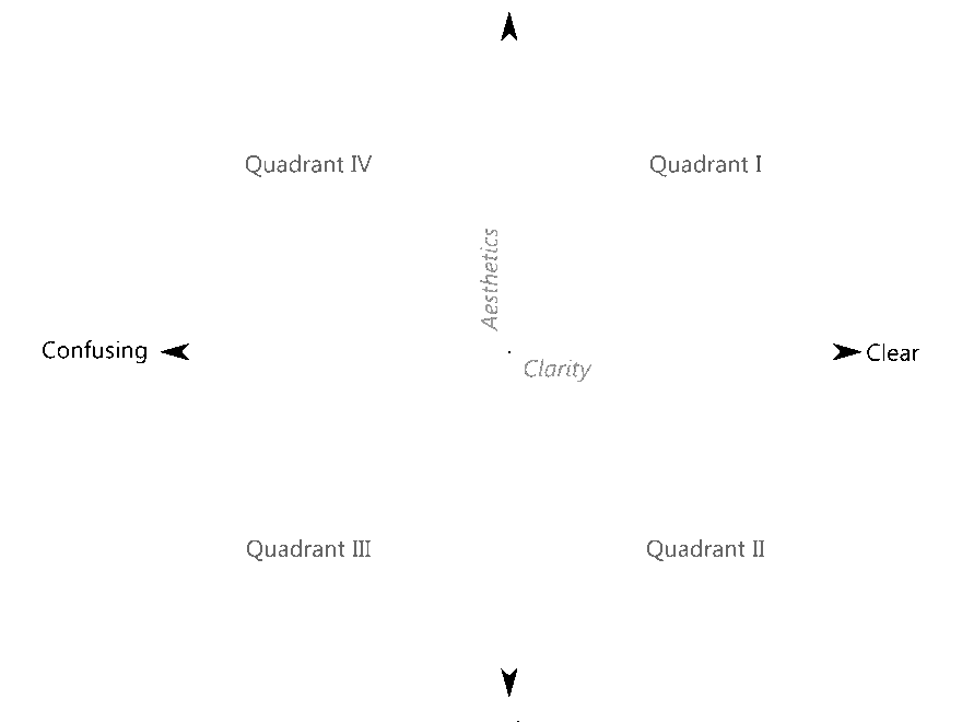 Clarity Or Aesthetics Part 2 A Tale Of Four Quadrants DataRemixed