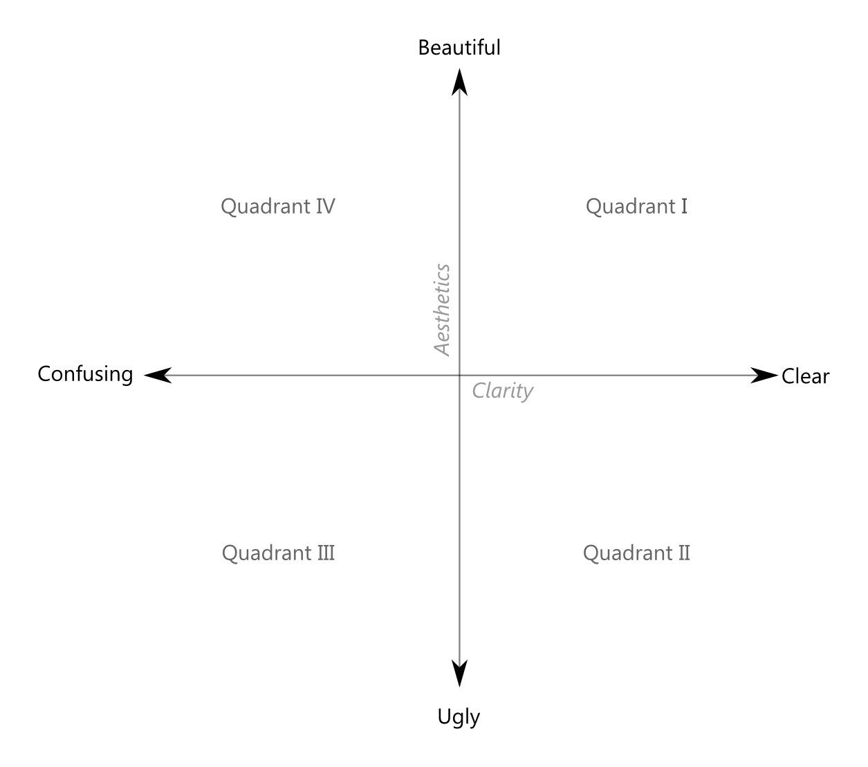 Clarity Or Aesthetics Part 2 A Tale Of Four Quadrants DataRemixed