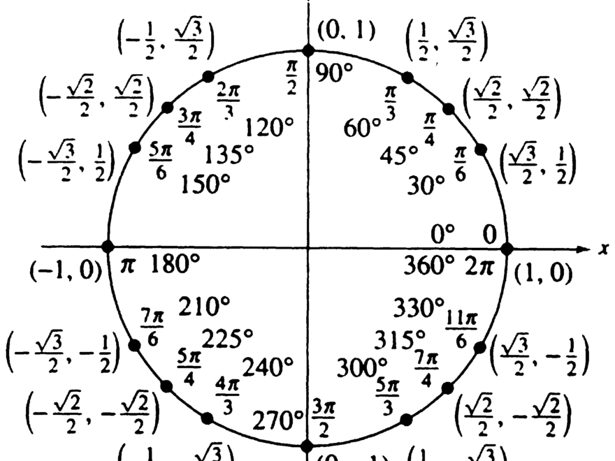 Cochranmath Equations For The Polar Graphs