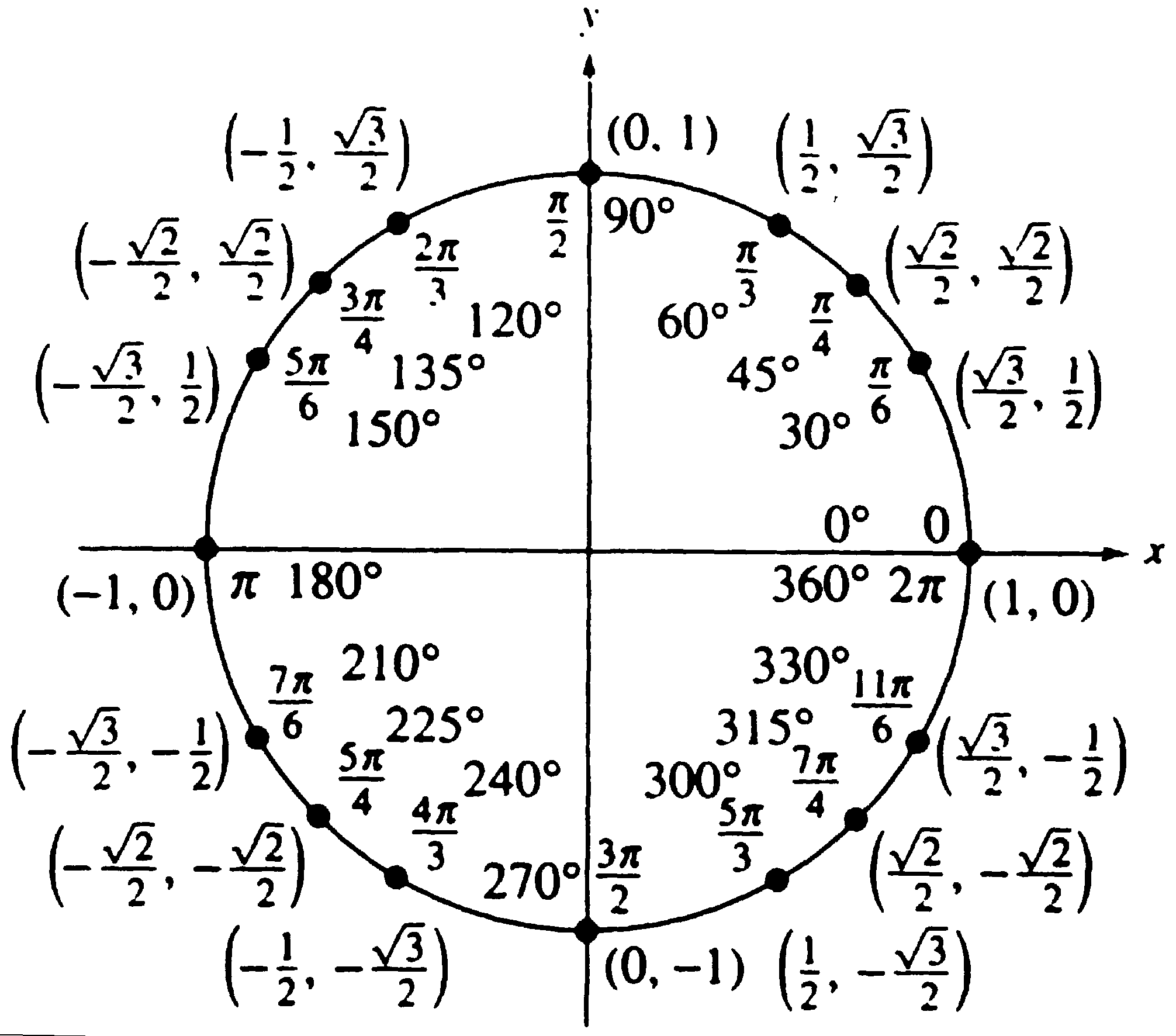 Cochranmath Equations For The Polar Graphs