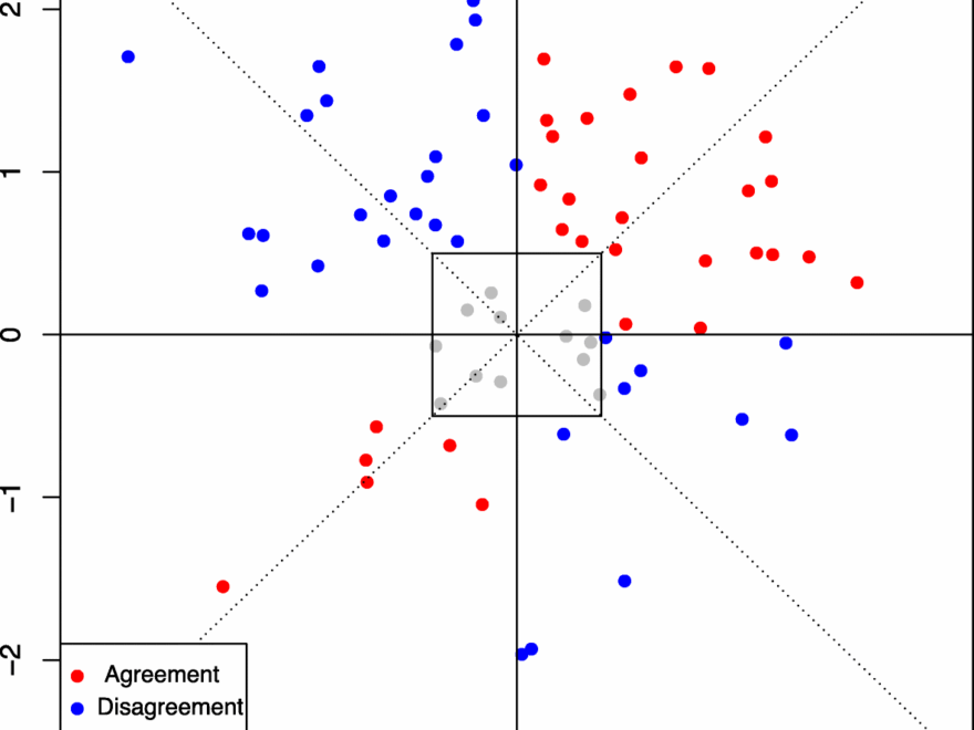 Concordance Rate Of A Four quadrant Plot For Repeated Measurements BMC Medical Research Methodology Full Text