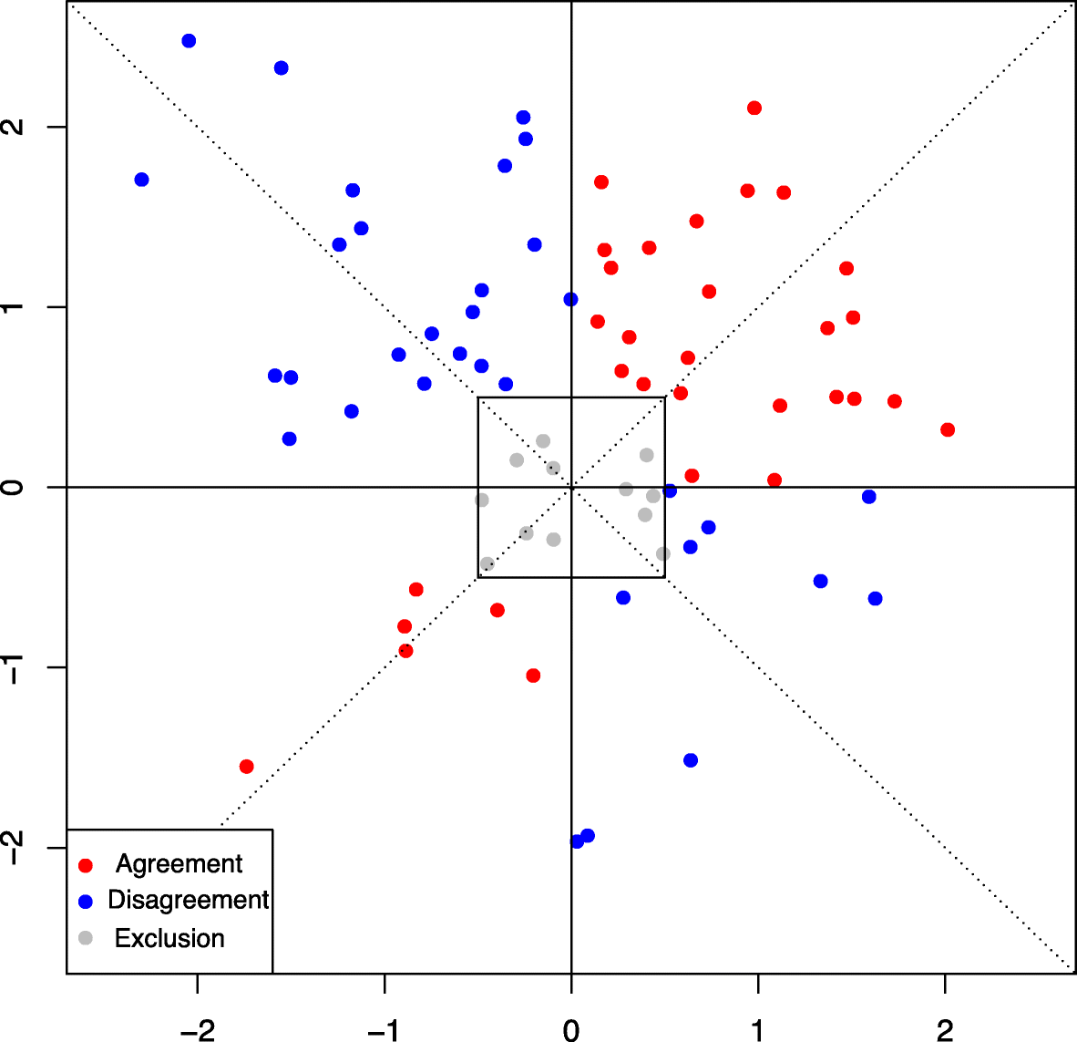 Concordance Rate Of A Four quadrant Plot For Repeated Measurements BMC Medical Research Methodology Full Text Concordance Rate Of A Four quadrant Plot For Repeated Measurements BMC Medical Research Methodology Full Text