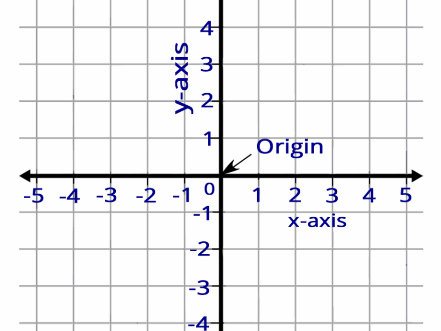 Coordinate Grid Learn To Plot Points Understand Graphs
